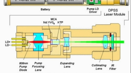 小小绿色激光笔,波长经激光晶体和倍频晶体多次转化,结构如此复杂!哔哩哔哩bilibili