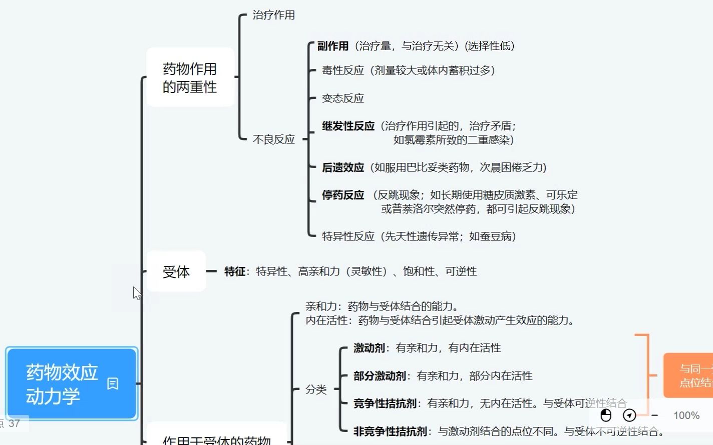 [图]2-药效学 药理学思维导图 药师专业知识总结 几分钟小视频梳理知识点