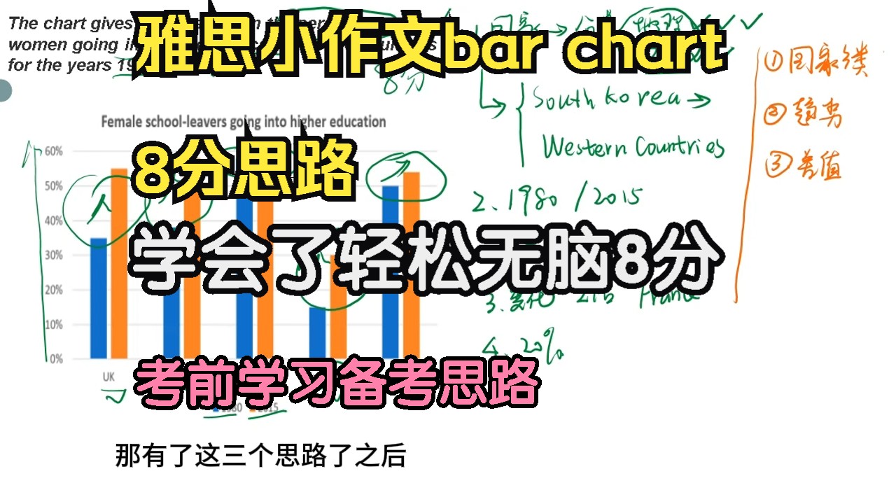 雅思小作文bar chart考到8分的万能思路和写作句型.哔哩哔哩bilibili