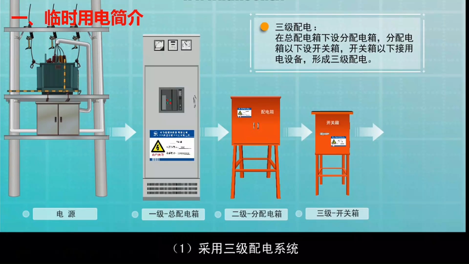 施工安全:工种安全操作培训课件4.4施工现场临时用电哔哩哔哩bilibili