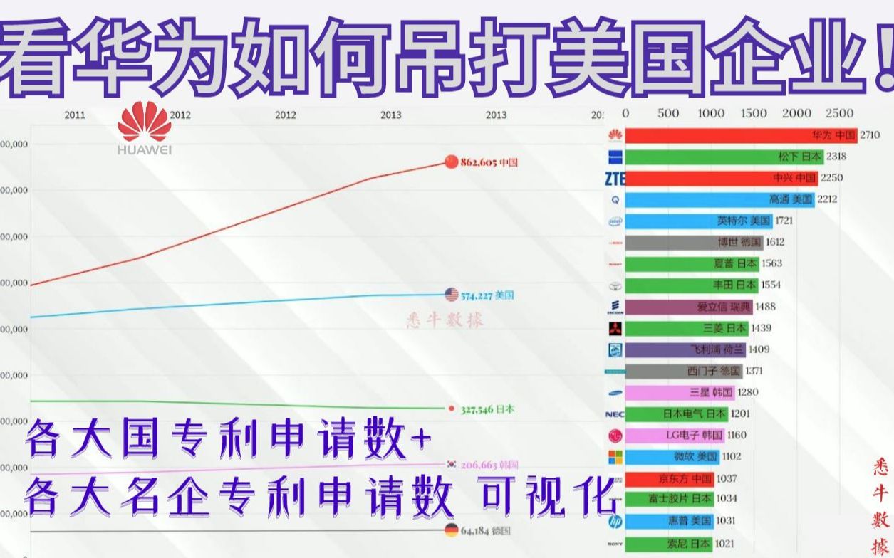 看华为如何逆袭美国企业!各大国专利申请数+各名企专利申请数 可视化【悉牛数据】哔哩哔哩bilibili