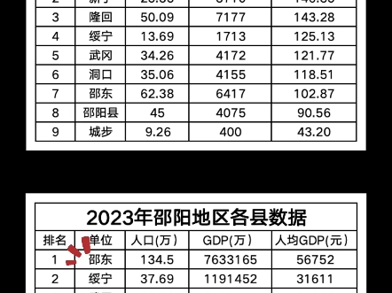 1952VS2023年邵阳地区各县基础数据哔哩哔哩bilibili