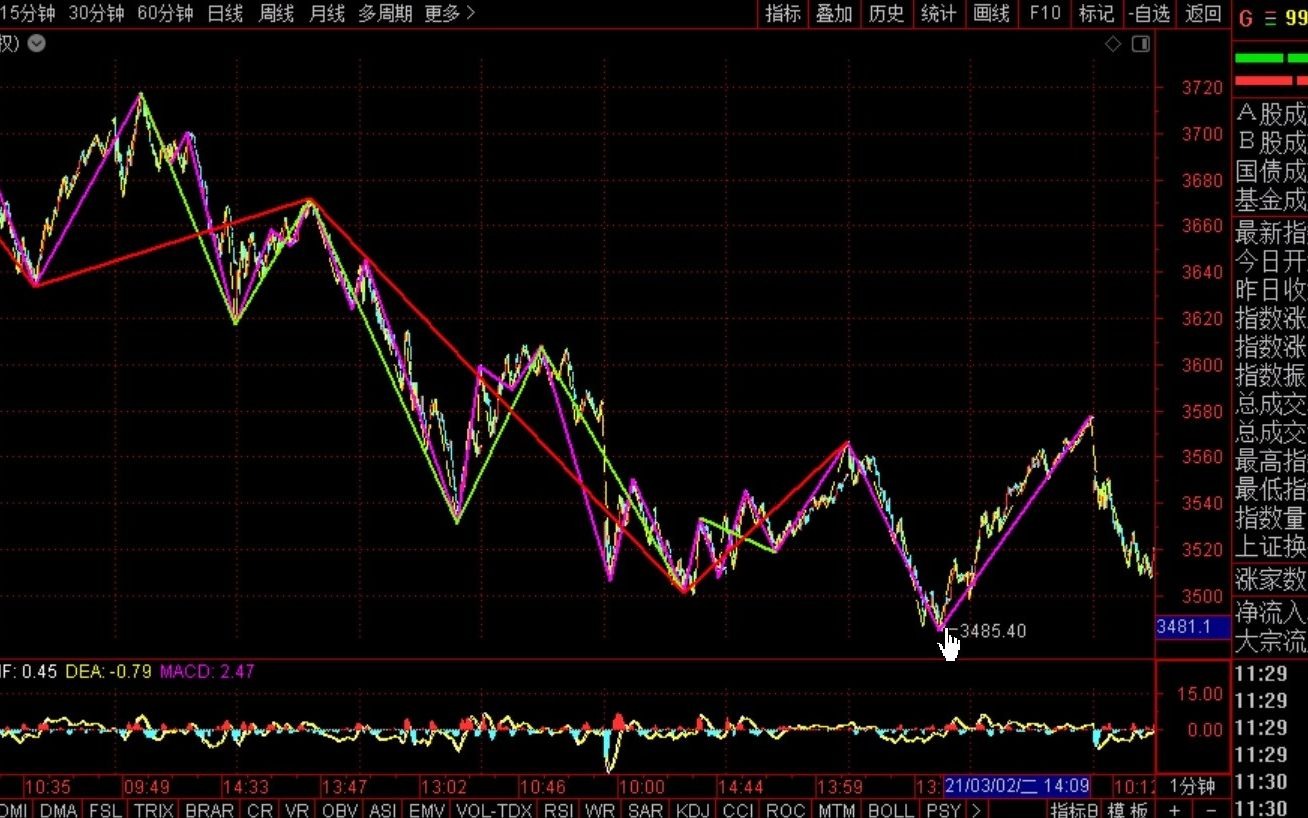 [图]《2021-3-4午盘缠论分析》