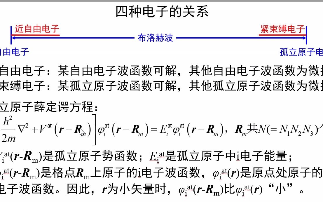 [图]6.12-四种电子的关系-《固体物理视频讲义》-吴锵