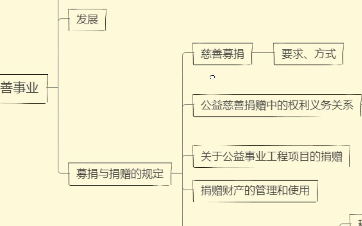 【知识梳理】公益慈善事业法规与政策(一)哔哩哔哩bilibili