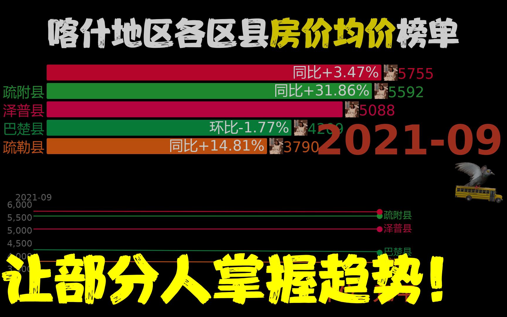 近11月202109202208,喀什地区各区县房价,网友:泽普县速度哔哩哔哩bilibili