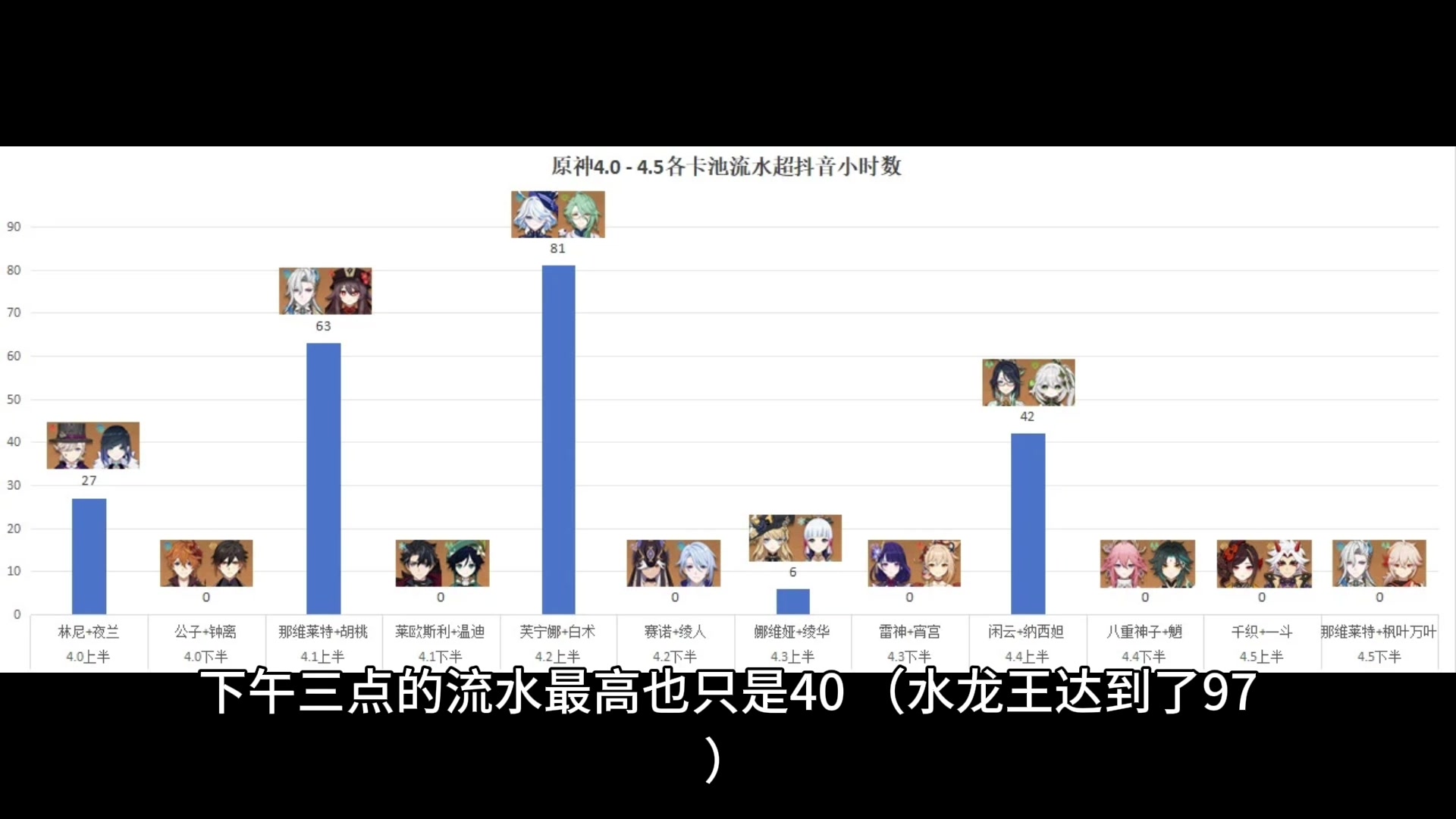 原神:杀疯了!仆人首日流水50国登顶,直接超水龙王那维莱特两倍,创开服记录手感口碑双丰收手机游戏热门视频