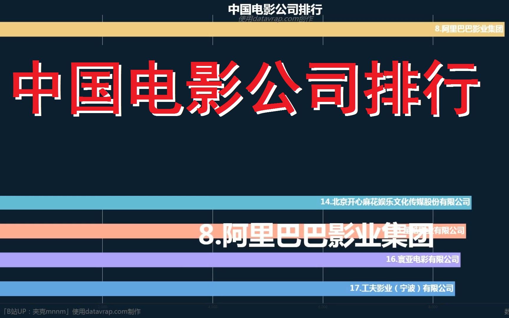 在看电影时,你看过哪些出品方?中国电影公司排行数据可视化哔哩哔哩bilibili