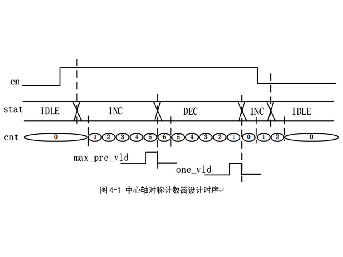 《数字IC设计入门》4.1 计数器的设计哔哩哔哩bilibili