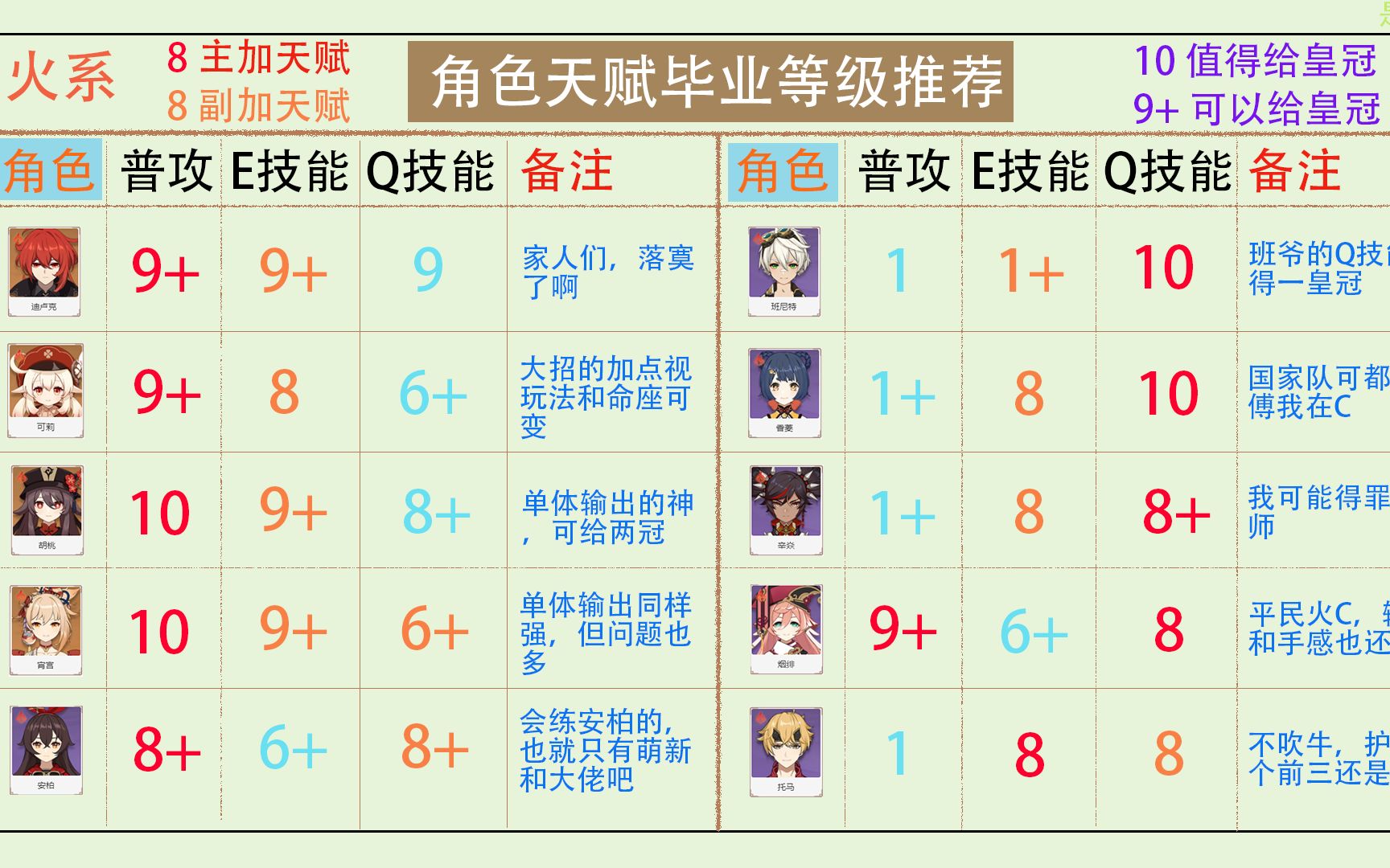 原神全角色天赋加点分配,皇冠分配推荐原神