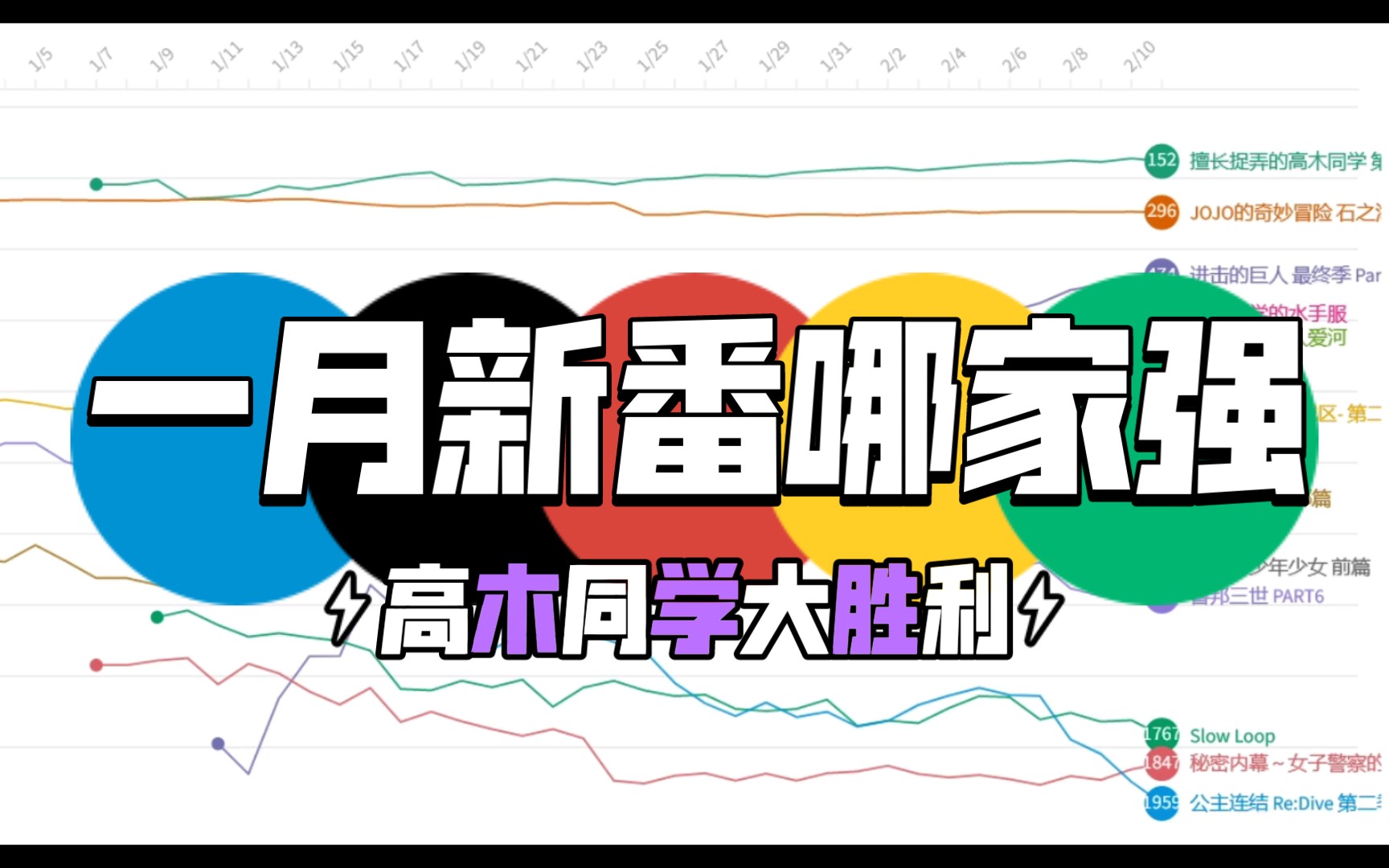 2022一月新番bangumi评分排名走向(截止到2.11)哔哩哔哩bilibili