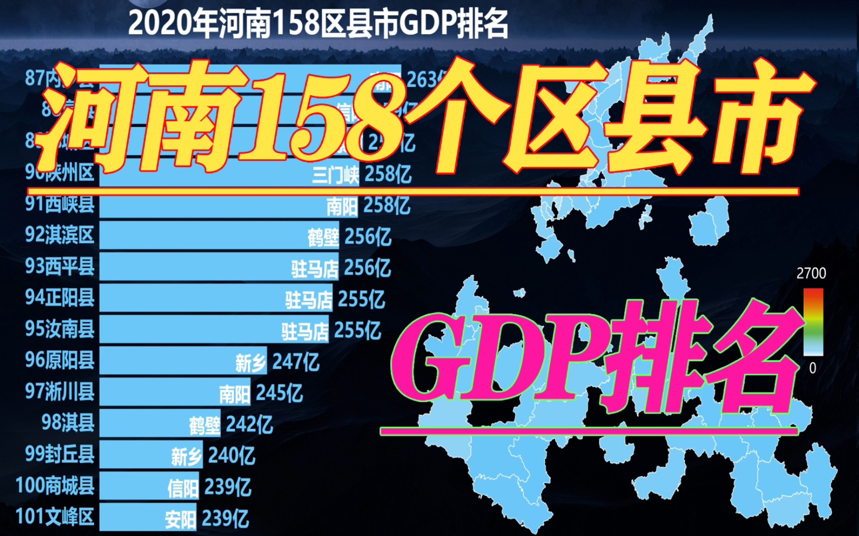 河南158个区县市GDP排名!河南最强区县是哪里?哔哩哔哩bilibili