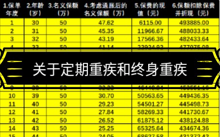 律保分享关于定期重疾与终身重疾.哔哩哔哩bilibili