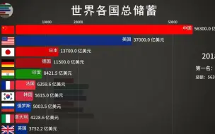 Download Video: 全世界存款最多的10个国家 第一名38万亿 霸屏般的存在！