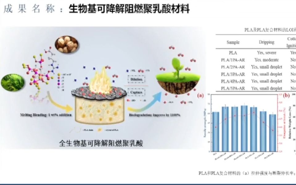 [图]20221228-浙江工业大学王旭-木质素基可生物降解高吸水性树脂