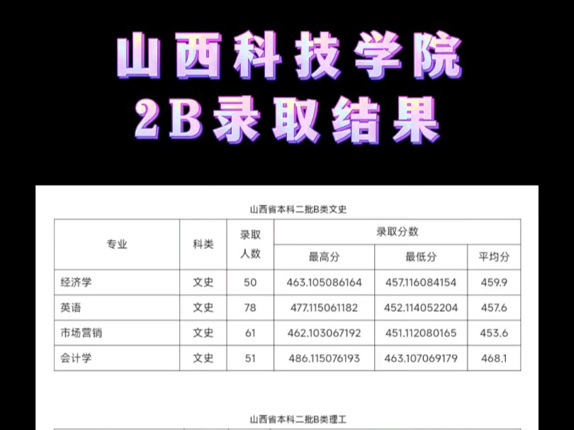 山西科技学院山西省本科二批b类录取结果统计哔哩哔哩bilibili