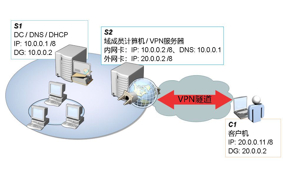 38远程访问服务:安装和配置 虚拟专用网络(PPTP)哔哩哔哩bilibili