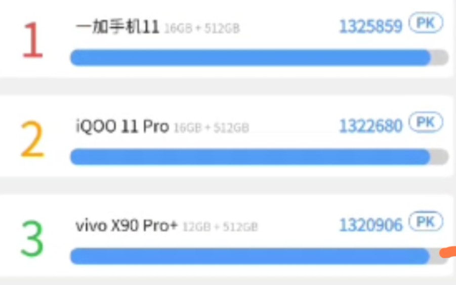 安兔兔公布了1月份的Android旗舰手机性能排行,一加11排在第一位,前六名的跑分均在130万以上,高通处理器支棱起来了,你的手机上榜了吗?哔哩哔...