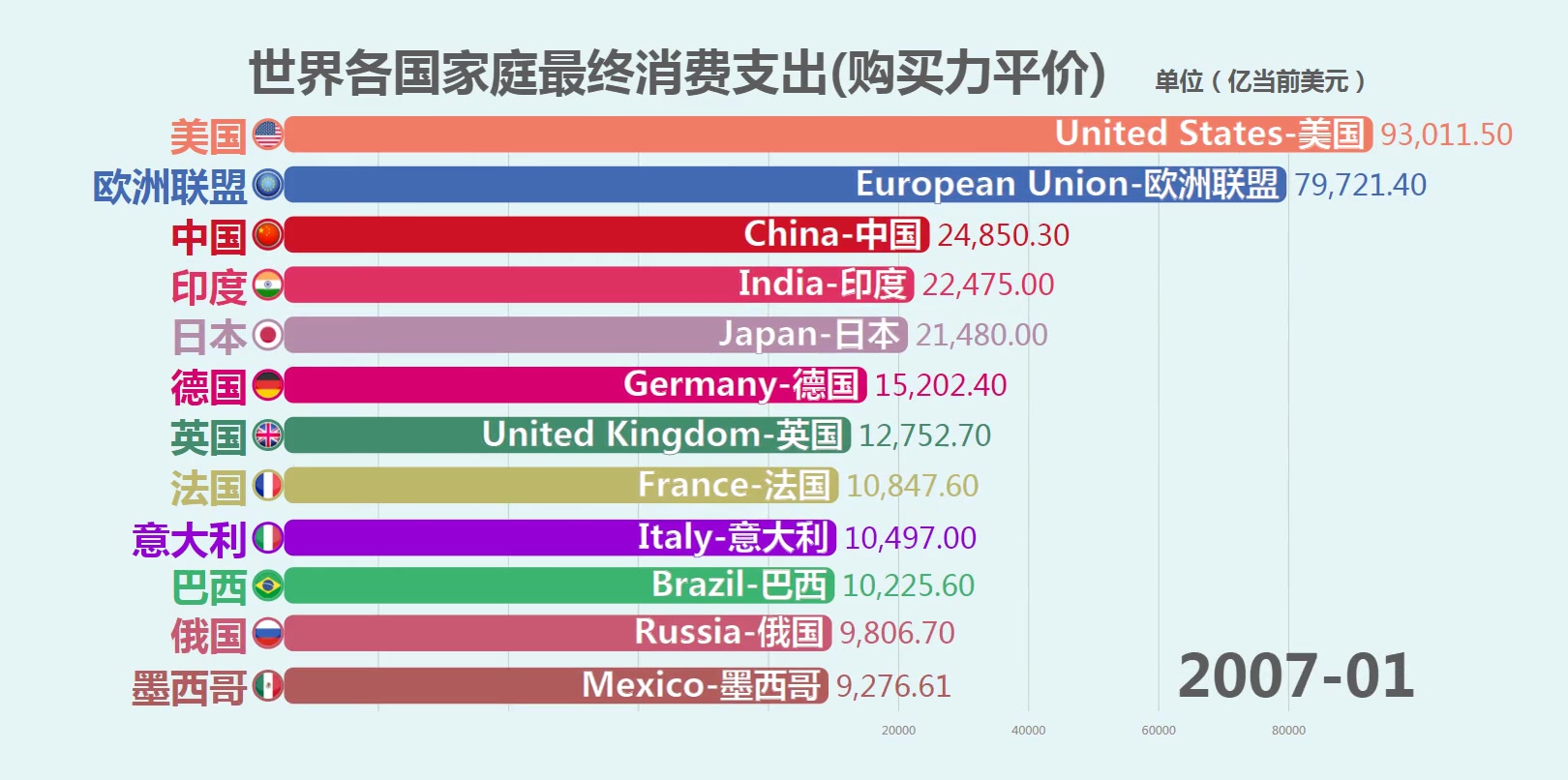 活动作品世界各国家庭最终消费支出购买力平价