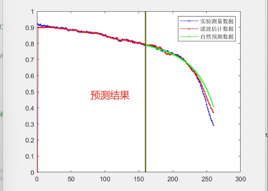 111基于matlab的粒子滤波进行锂离子电池的循环寿命预测,输出实验、粒子滤波及自然预测数据结果.程序已调通,可直接运行.哔哩哔哩bilibili