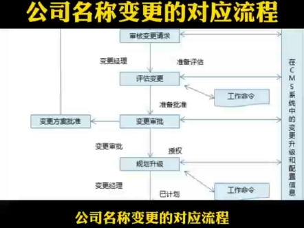 公司名称变更的对应流程哔哩哔哩bilibili