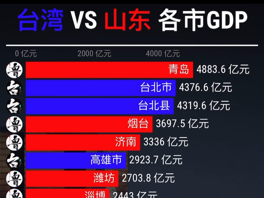 山东 vs 台湾各市GDP排行Top20哔哩哔哩bilibili