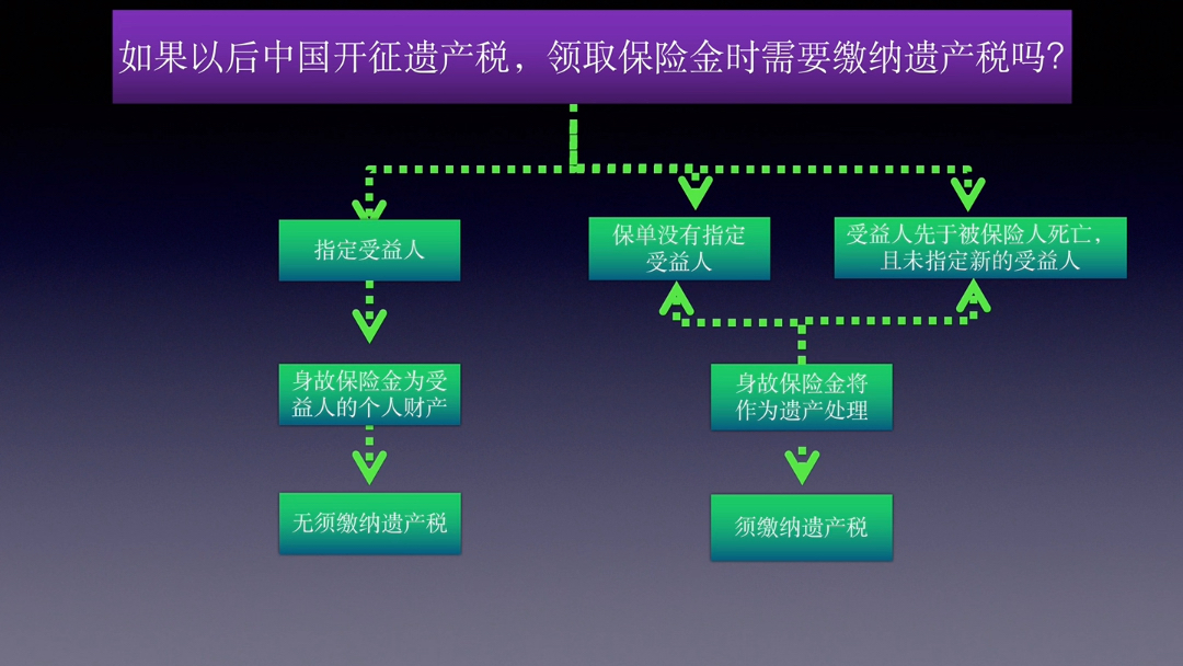 保单理赔金是否算遗产?是否征收遗产税,核心问题是有没有受益人?哔哩哔哩bilibili