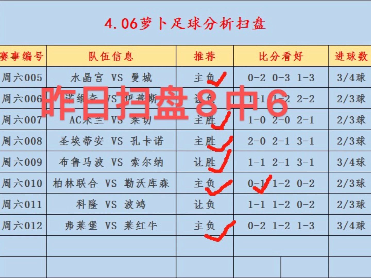 4.7竞彩扫盘,昨日8中6,状态火热.晚上冲连红.足球推荐,比分预测,进球数推荐,五大联赛,英超,意甲,利物浦,竞彩足球推荐!哔哩哔哩bilibili