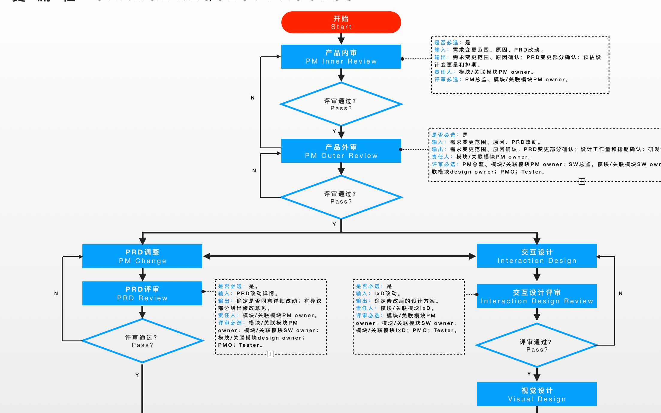 用户体验设计基础篇_3_工作流程10_需求变更流程