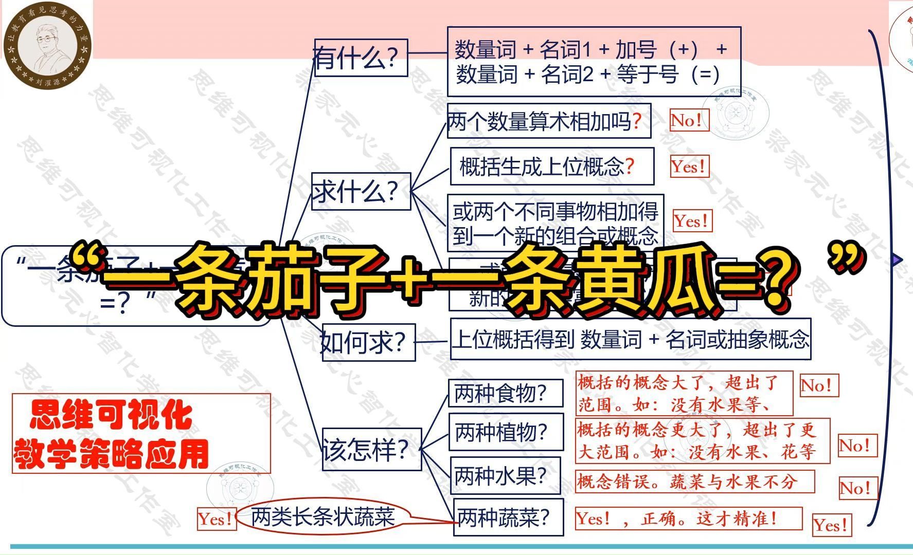 “一条茄子+一条黄瓜=?”的上位精准概括与思维结构在语文中的迁移哔哩哔哩bilibili