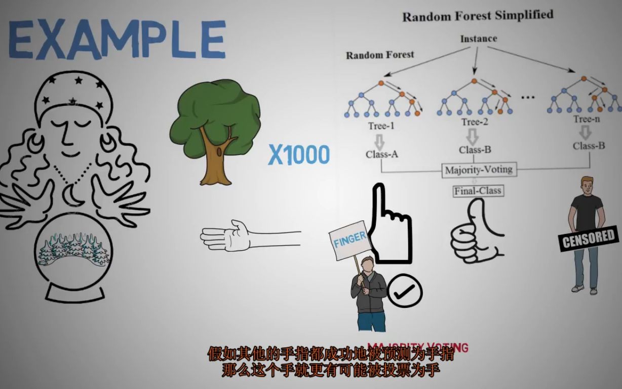 [中字]简单易懂的随机森林算法原理分析哔哩哔哩bilibili