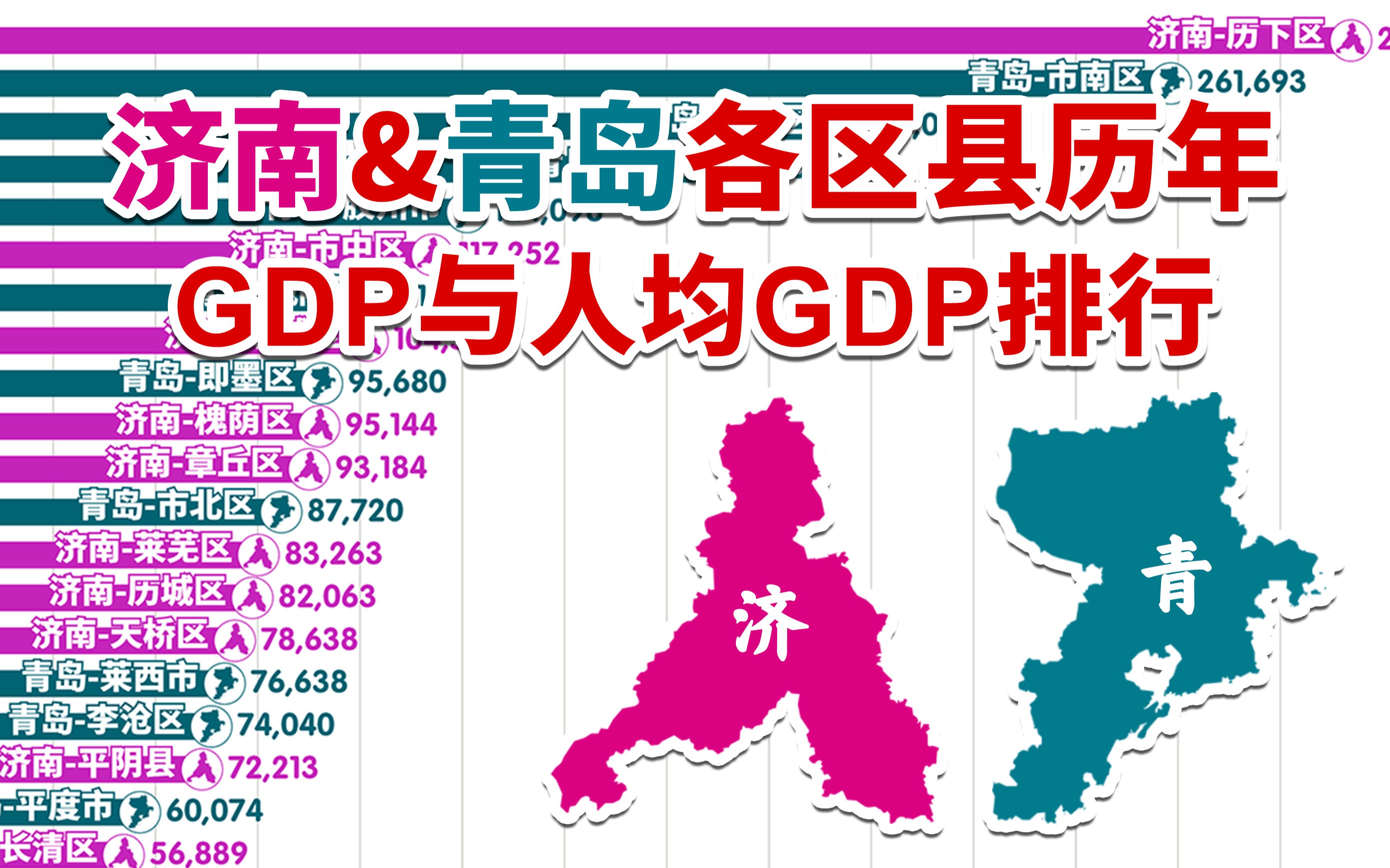 【翻新】谁是山东经济“扛把子”?19782020济南&青岛各区县GDP与人均GDP排行【数据可视化】哔哩哔哩bilibili