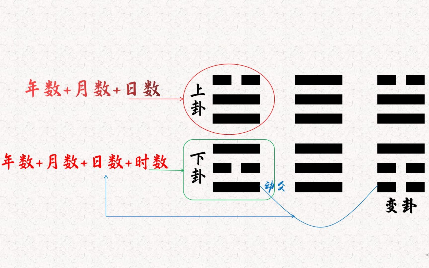 年月日時起卦法梅花易數的精髓所在起卦簡單準確率高