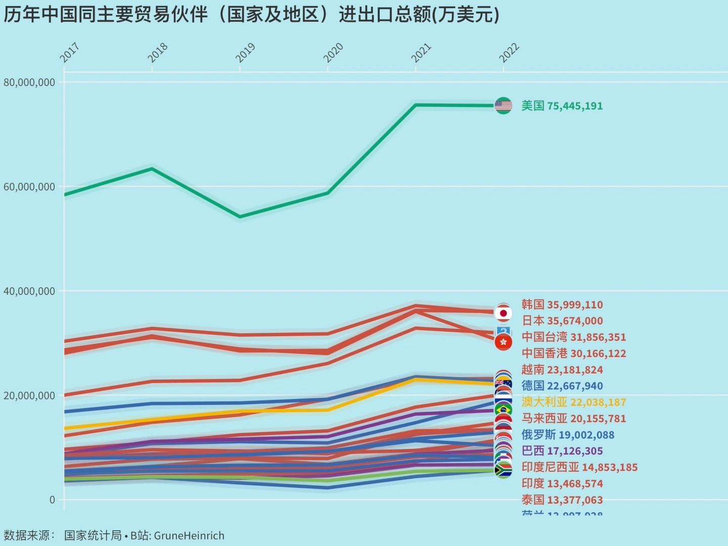 历年中国同主要贸易伙伴(国家及地区)进出口总额哔哩哔哩bilibili