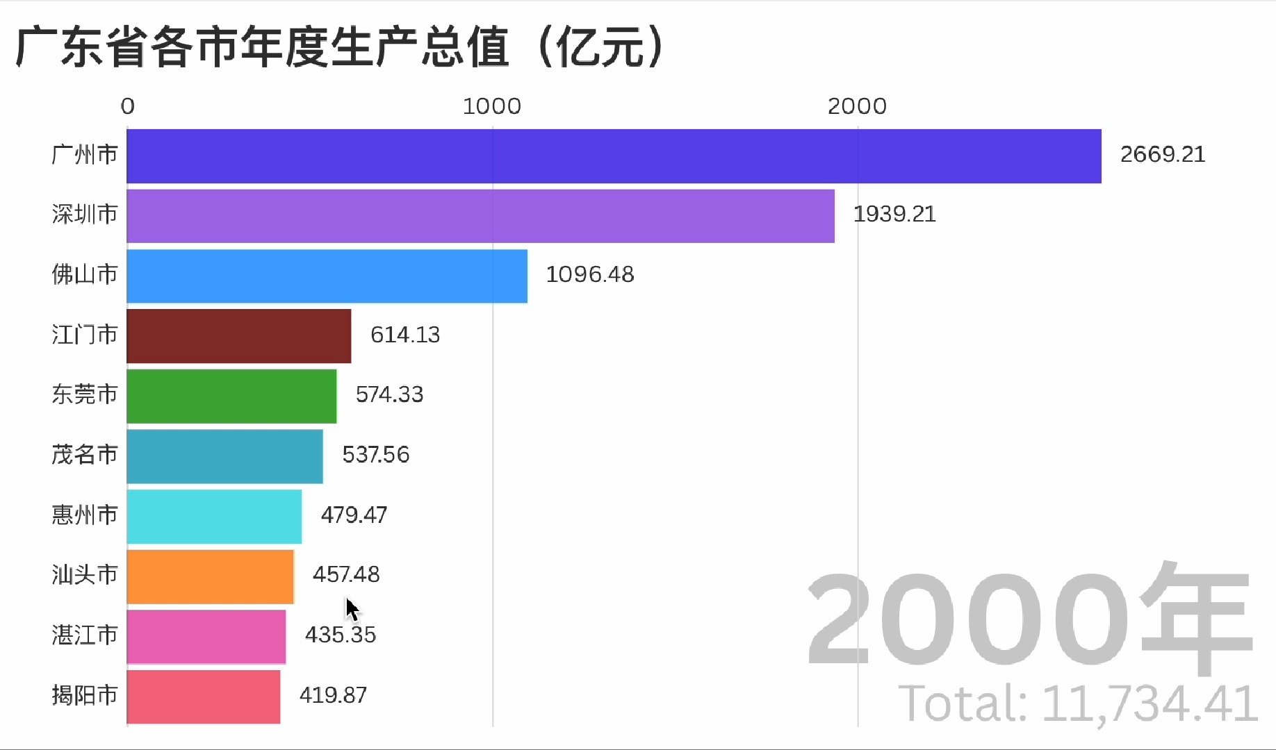 广东省各市年度GDP排名(1999~2023)哔哩哔哩bilibili