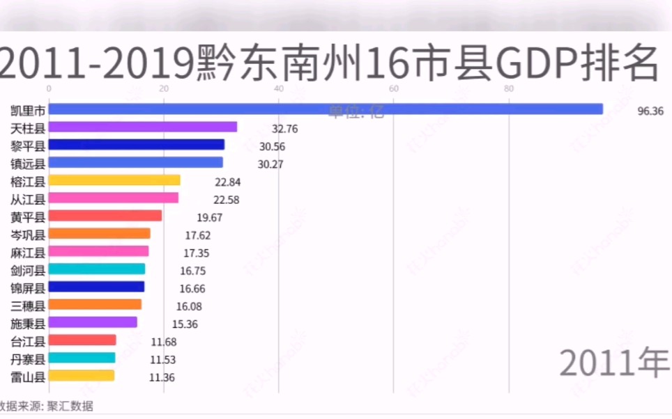 2011年—2019年黔东南16市县GDP近十年经济变化排名,你的家长怎么样了?哔哩哔哩bilibili