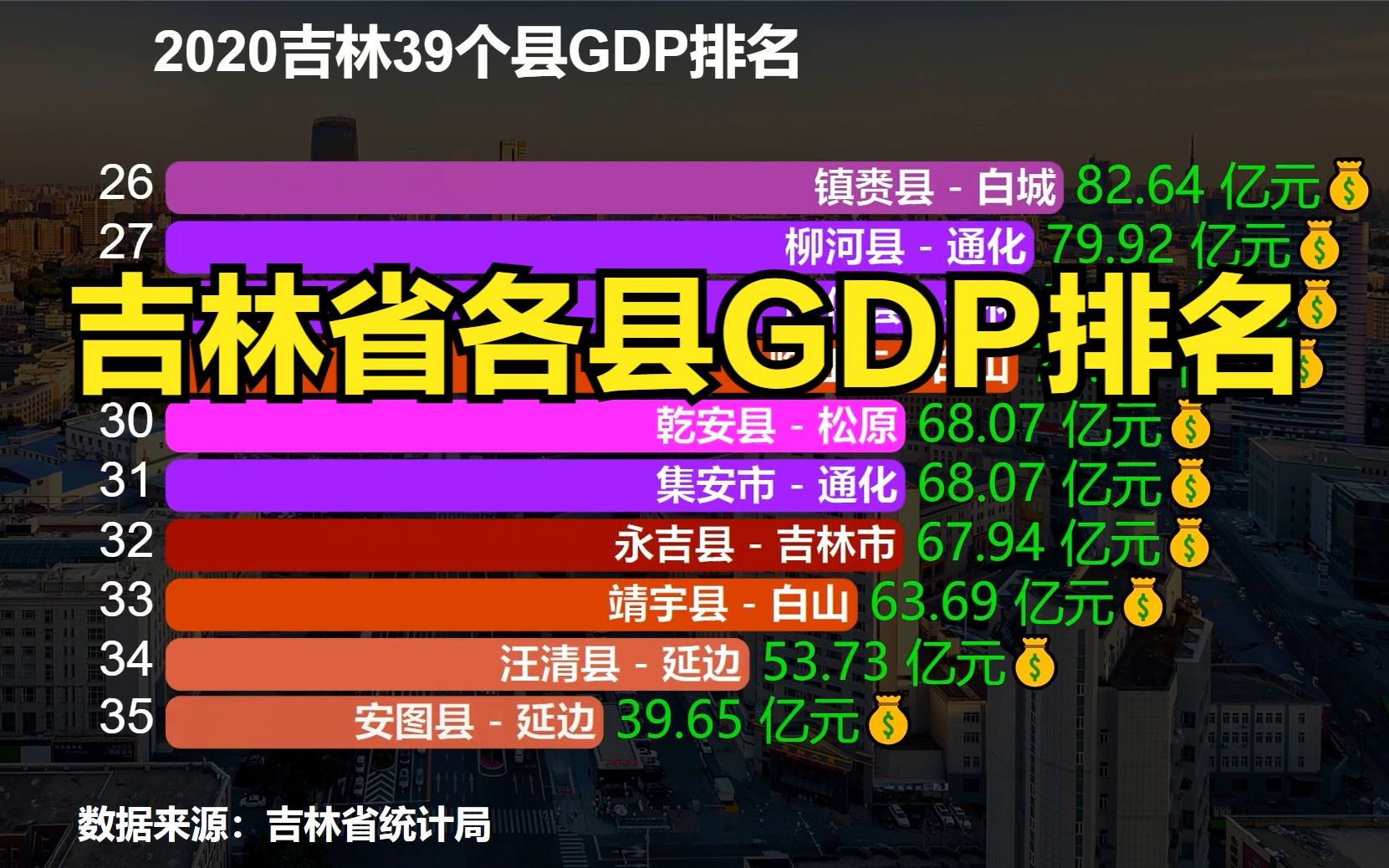 2020吉林省39个县GDP排名,一个全国低调的省份,经济也很低调哔哩哔哩bilibili