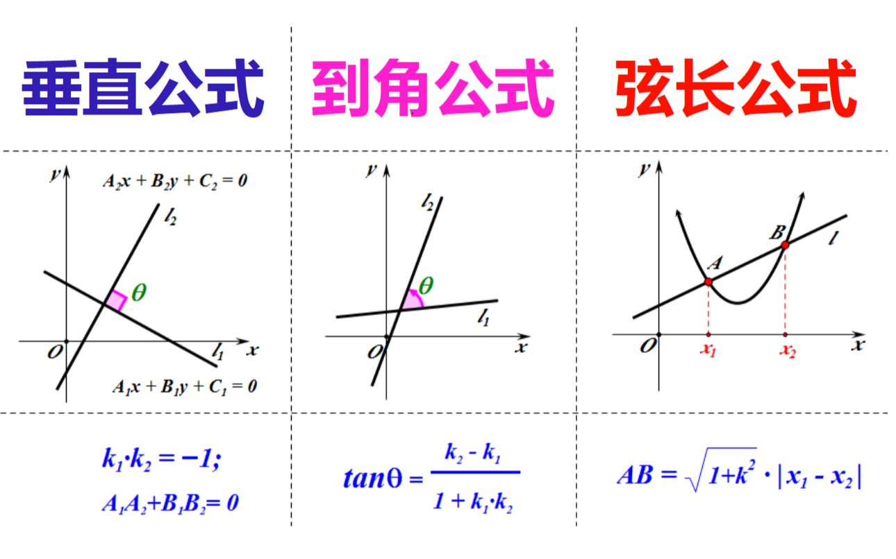 两直线垂直斜率乘积夹角公式曲线截距弦长公式证明