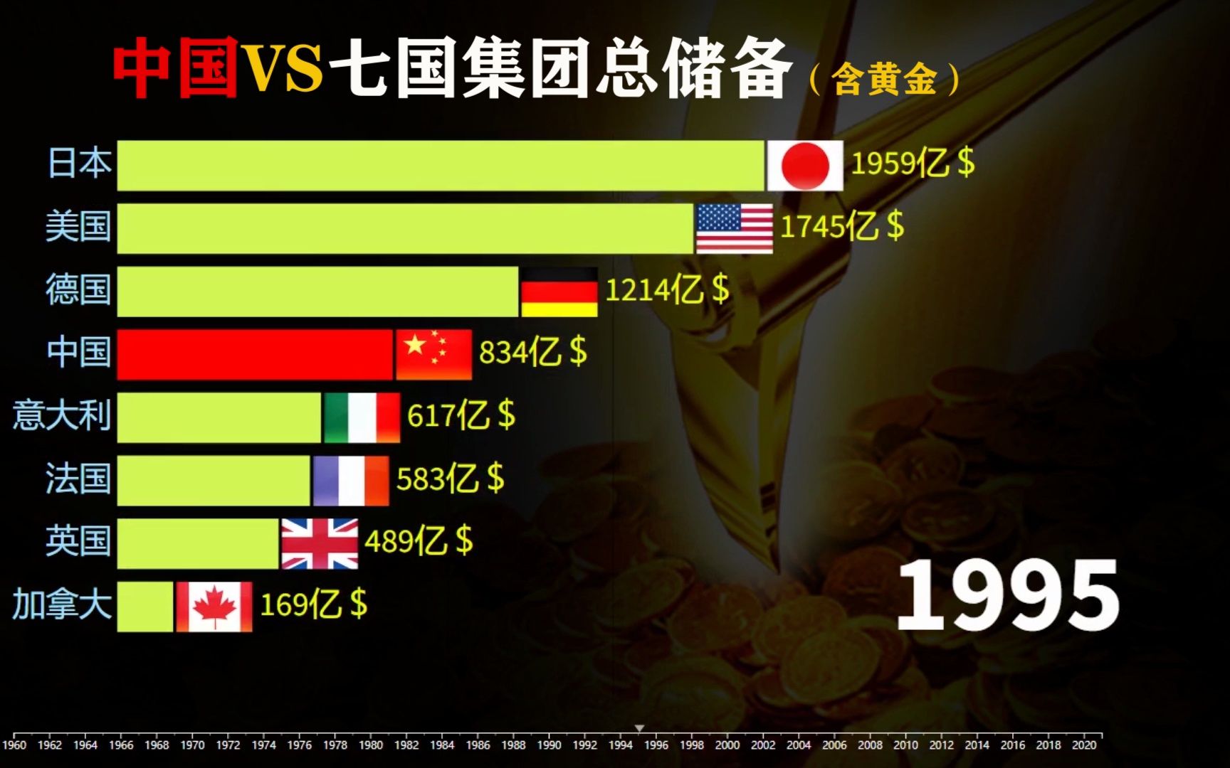 总储备(含黄金)、中国与七国集团总储备动态榜,看中国如何逆袭哔哩哔哩bilibili