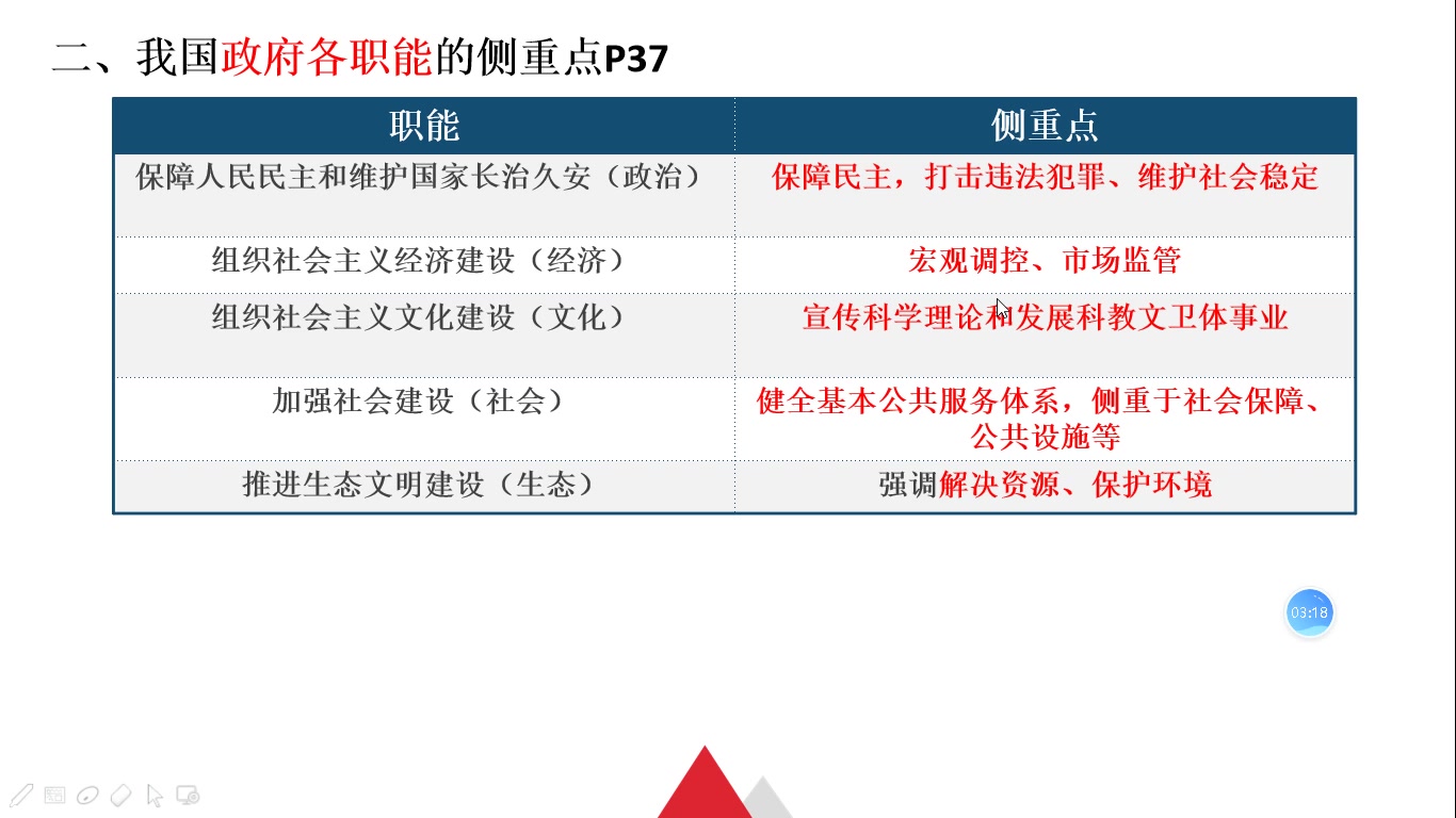 必修二 政治生活 第二单元复习课件(上)哔哩哔哩bilibili