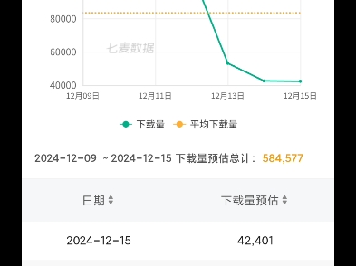 12月16号无限暖暖流水现状,流水即将跌出前四十原神