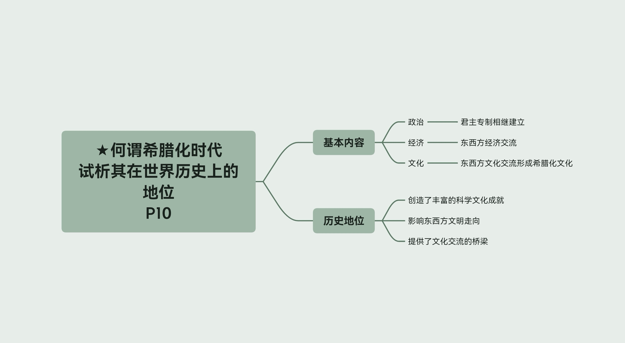 简述希腊化时代并分析其在世界历史上的地位哔哩哔哩bilibili