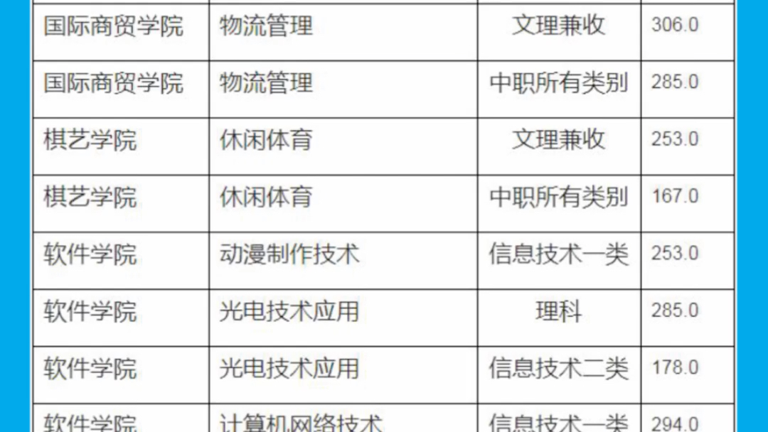 成都职业技术学院2021年单招录取分数线公示哔哩哔哩bilibili