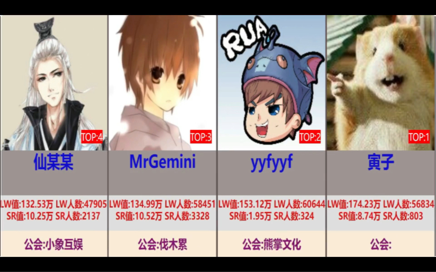 寅子,yyfyyf和mrgemini上榜|【斗鱼直播】2024年第三周lw值排行周报