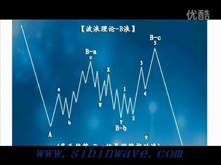 [图]艾略特波浪理论新解B浪-上