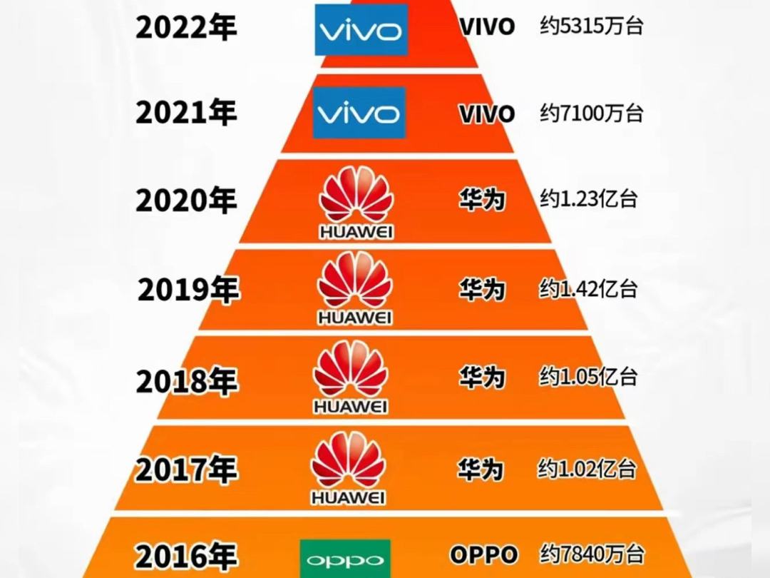 国内近十年手机销量排行榜哔哩哔哩bilibili