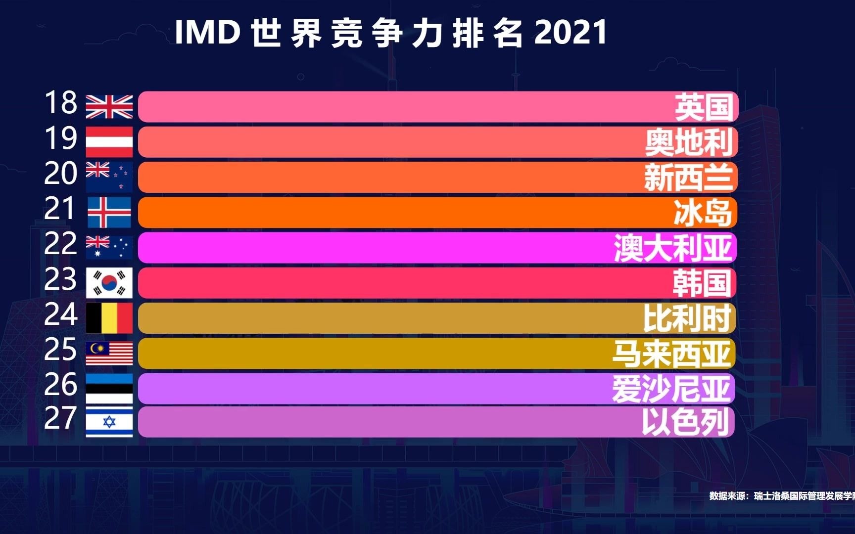 2021最新世界竞争力排名,印度第43,日本第31,美国勉强进入前十,中国排第几?哔哩哔哩bilibili