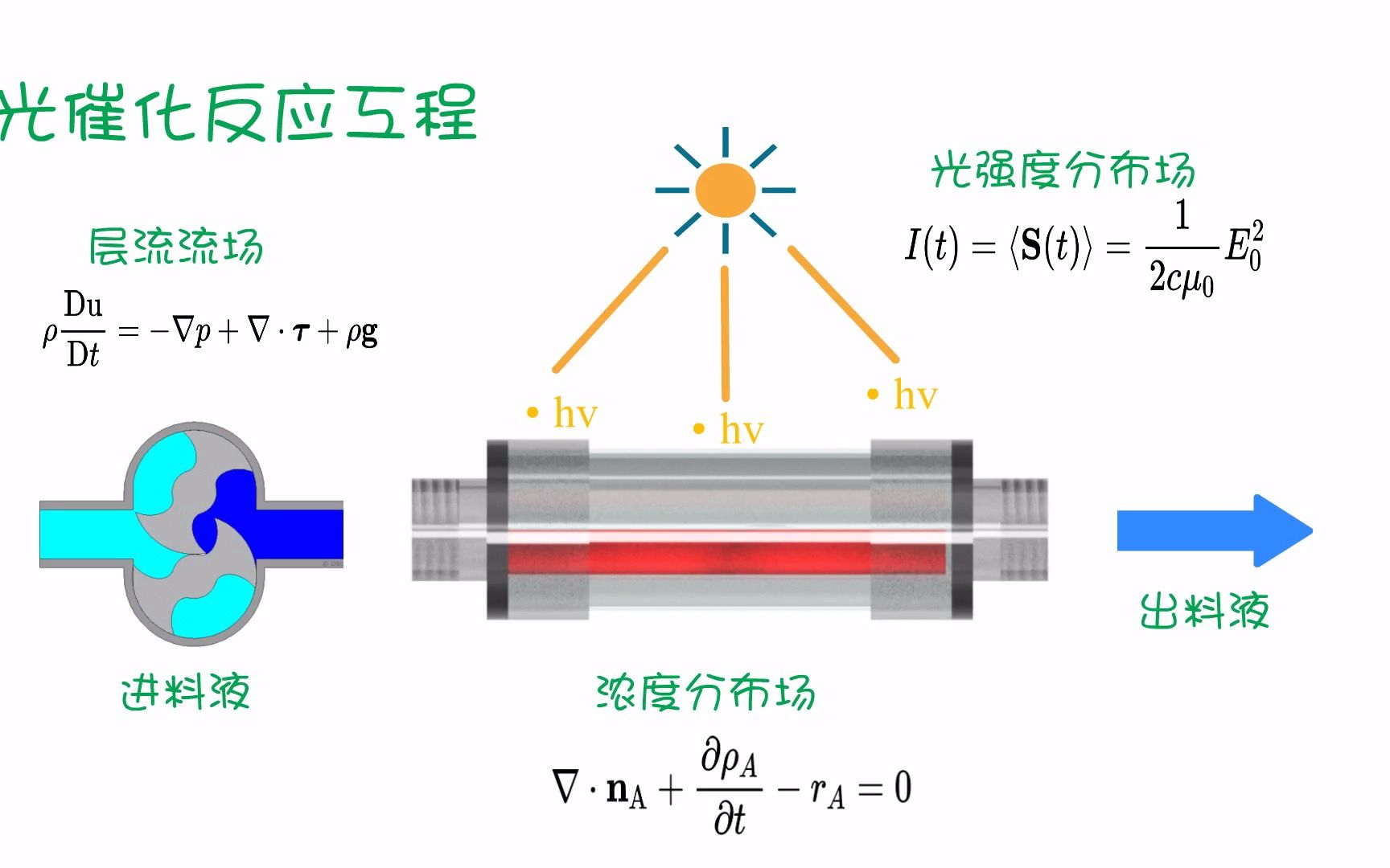 [图]【光催化反应工程-原理及反应器设计优化-大连理工大学-Amazing】2022年“陶氏杯”第五届全国“互联网+化学反应工程”课模设计大赛