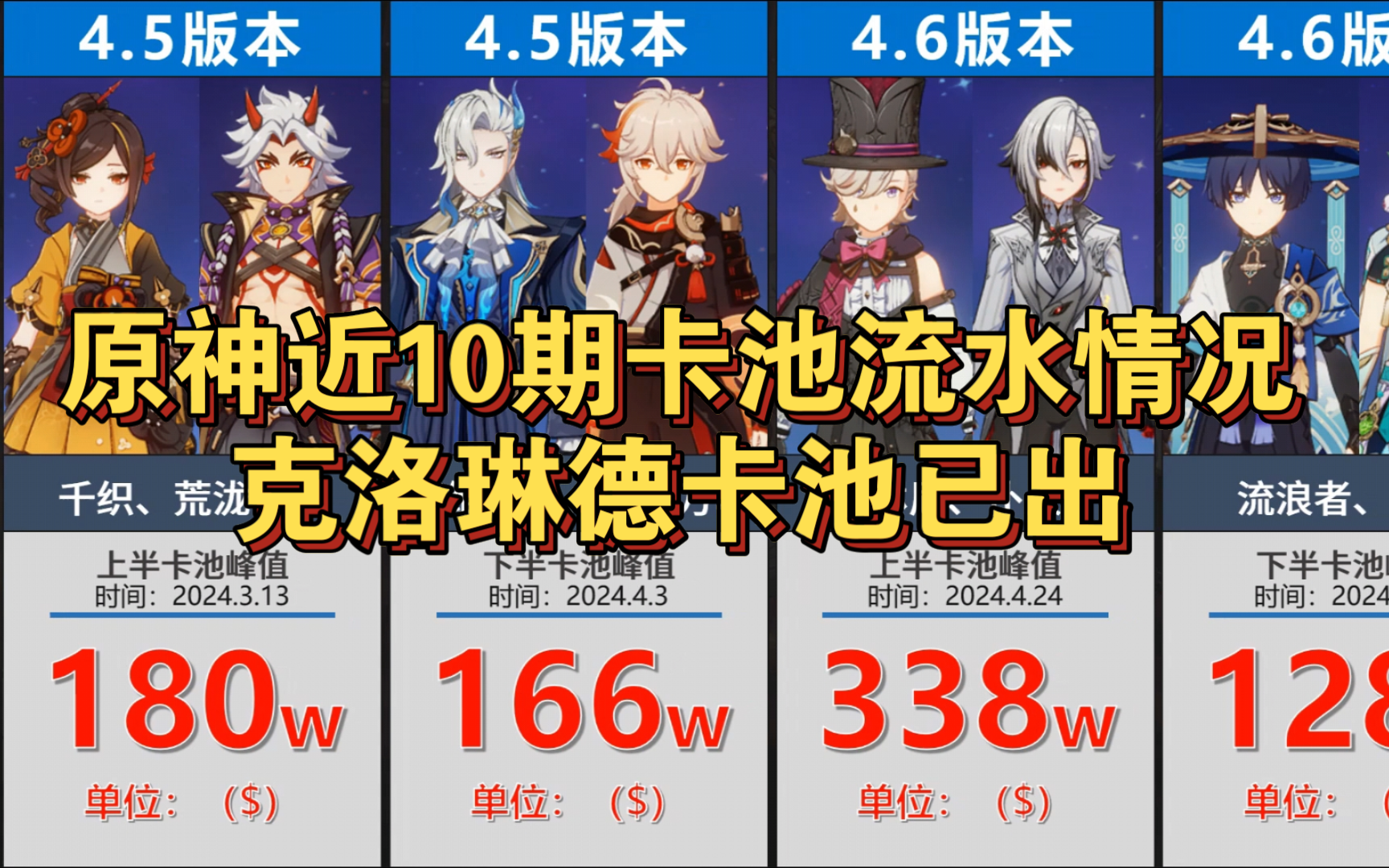 原神近十期卡池流水排行,4.7克洛琳德峰值已出~手机游戏热门视频