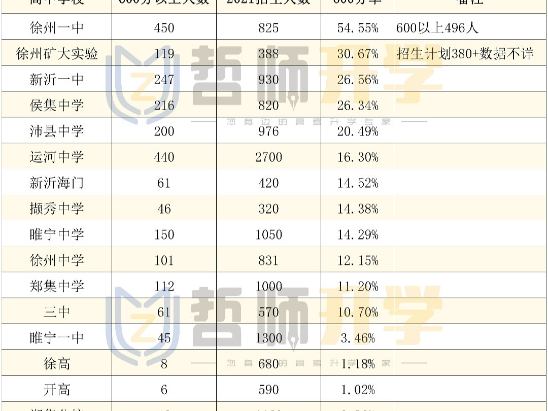 徐州市2024高考600分以上部分高中数据分析哔哩哔哩bilibili